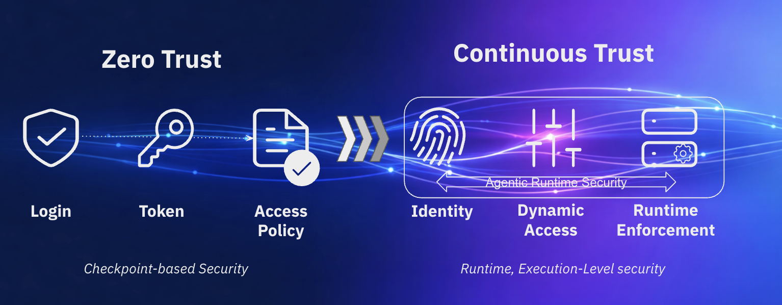 Zero Trust to Continuous Trust