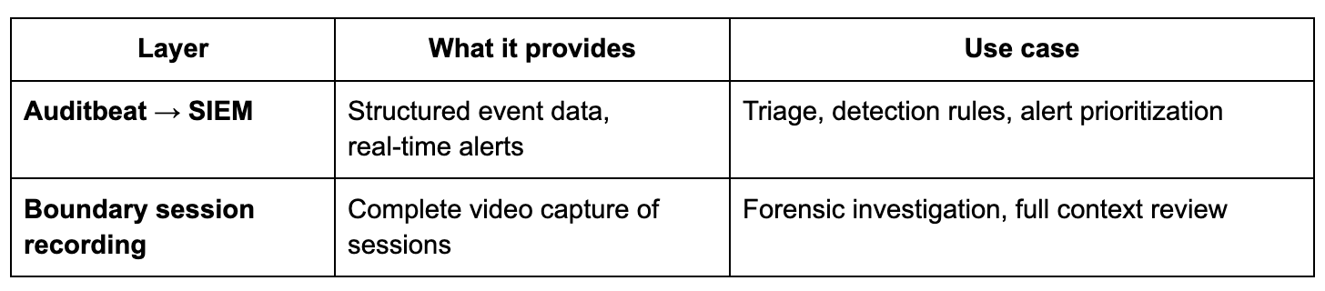 How to Build a Real-Time Privileged Access Monitoring Stack with Boundary and Auditbeat