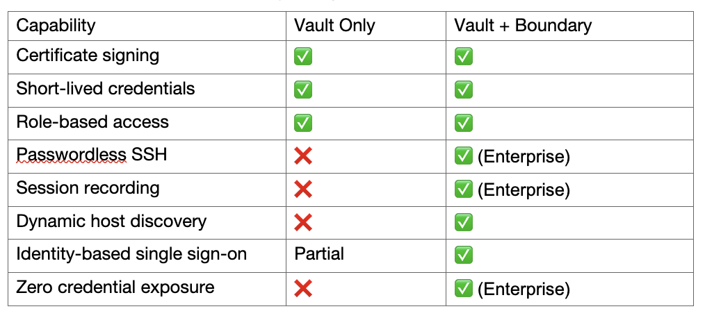 Vault + Boundary Benefits