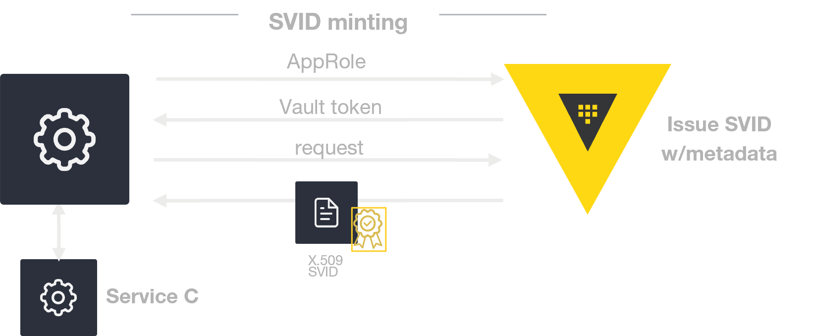 SVID minting X509