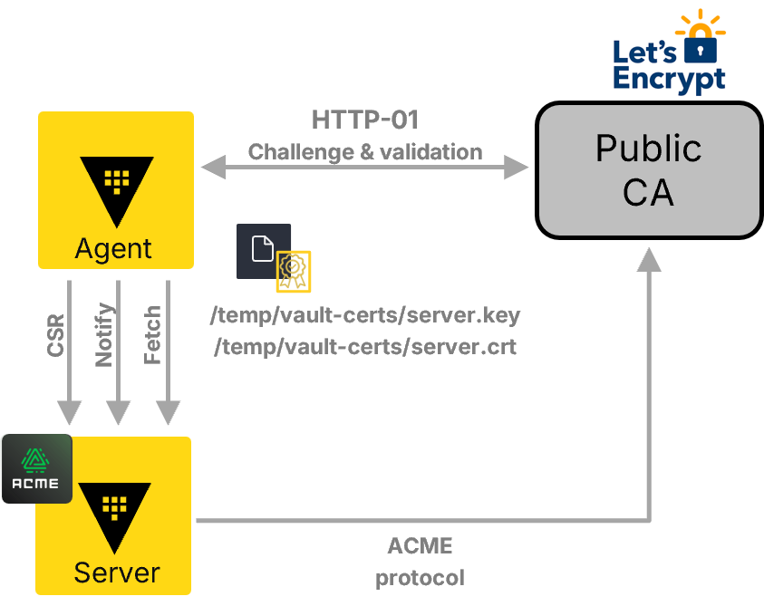 CSR workflow with Vault Agent