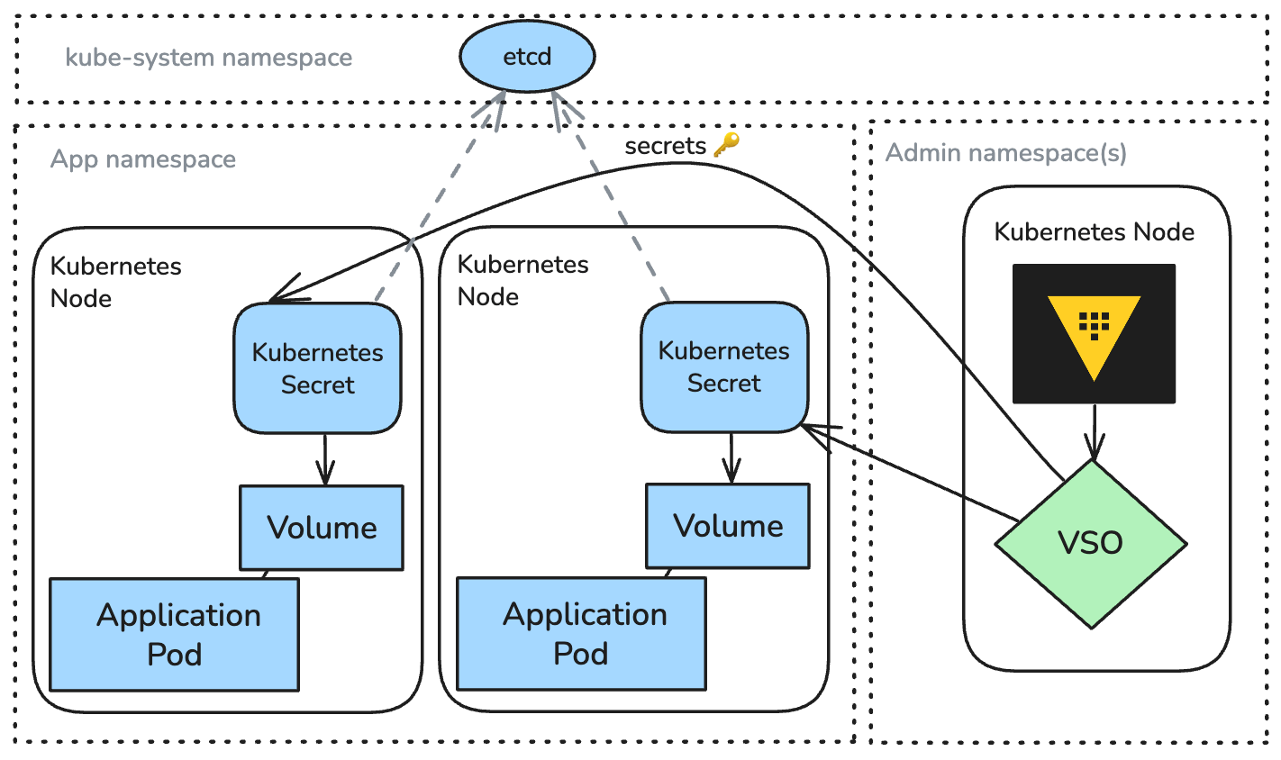 10 Essential Facts About Modern Secret Management on Kubernetes with Vault