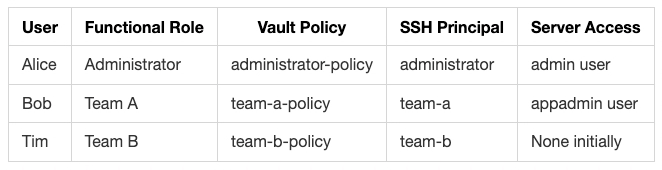 User requirements
