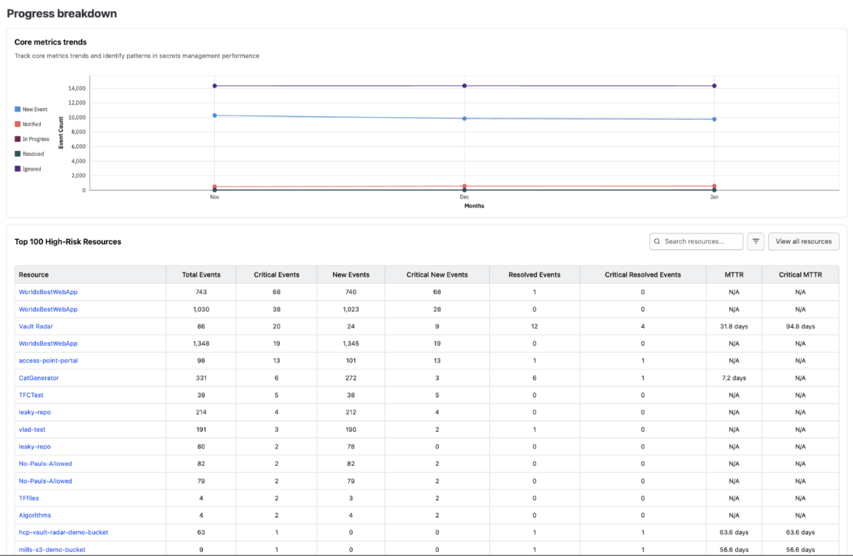 Progress breakdown
