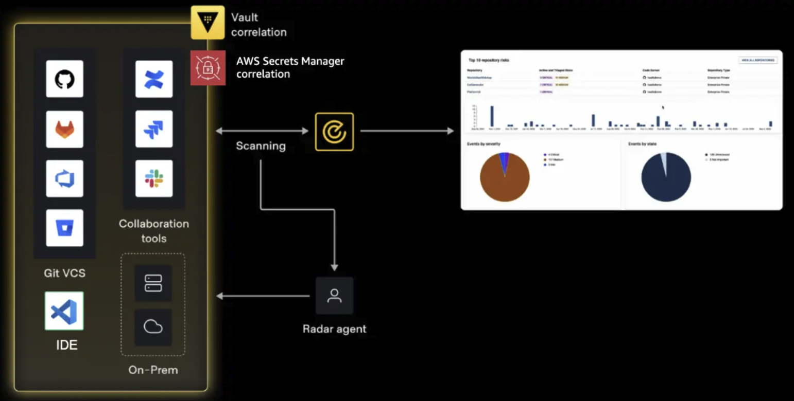 From Detection to Defense: Building a Measurable Secret Risk Reduction Strategy