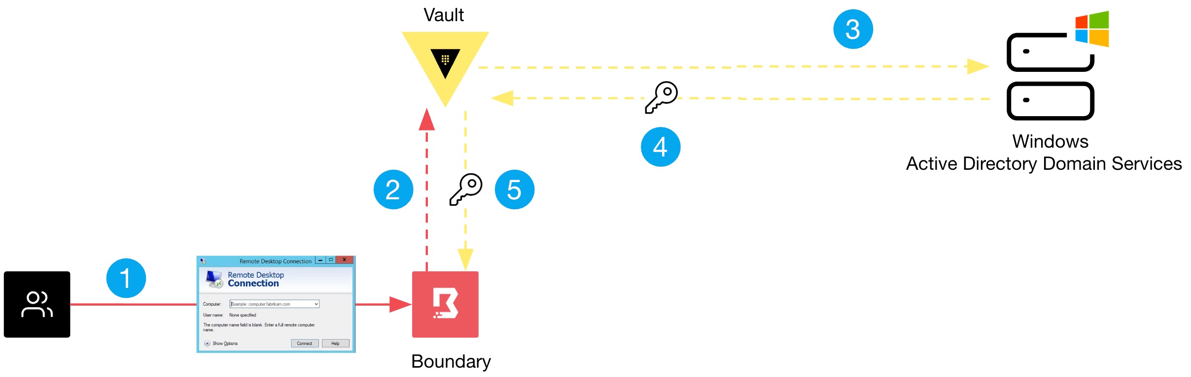 10 Strategies to Eliminate Credential Threats in Windows with Boundary and Vault