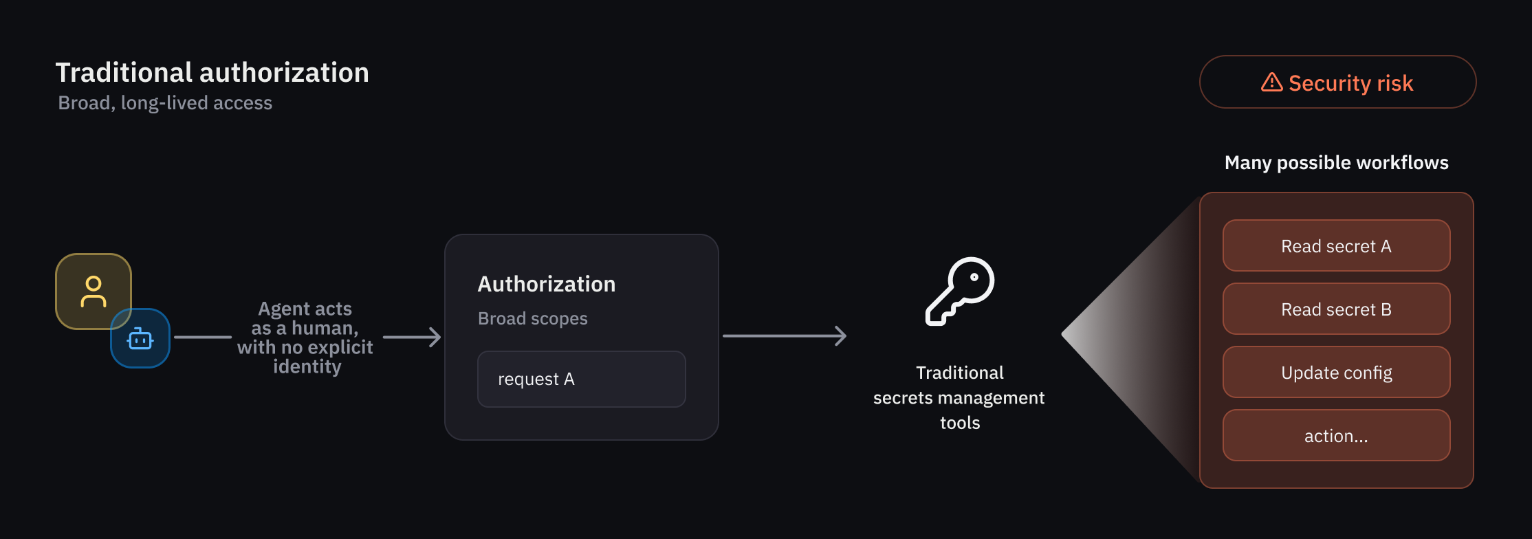 A Step-by-Step Guide to Securing AI Agents with HashiCorp Vault