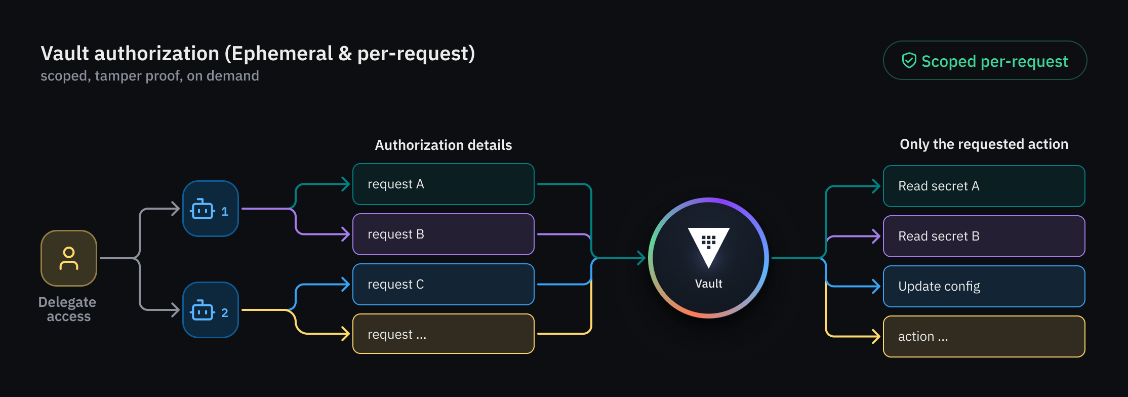 To secure AI agent actions and prevent over-authorization, Vault now supports per-request authorization to provide tight scopes for agents. When a human delegates access, Vault evaluates tamper-proof, per-request authorization details that are part of the authorization token itself. This transaction context ensures that authorization is strictly scoped to a single request or a single workflow, rather than granting access to all possible workflows. This allows organizations to connect identity, access, and execution, ensuring every agent action is explicitly authorized and auditable at runtime.