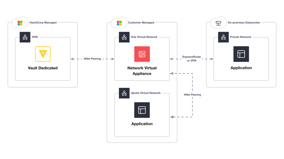 HCP Vault Dedicated Now Fully Supports Azure Hub-and-Spoke Networking