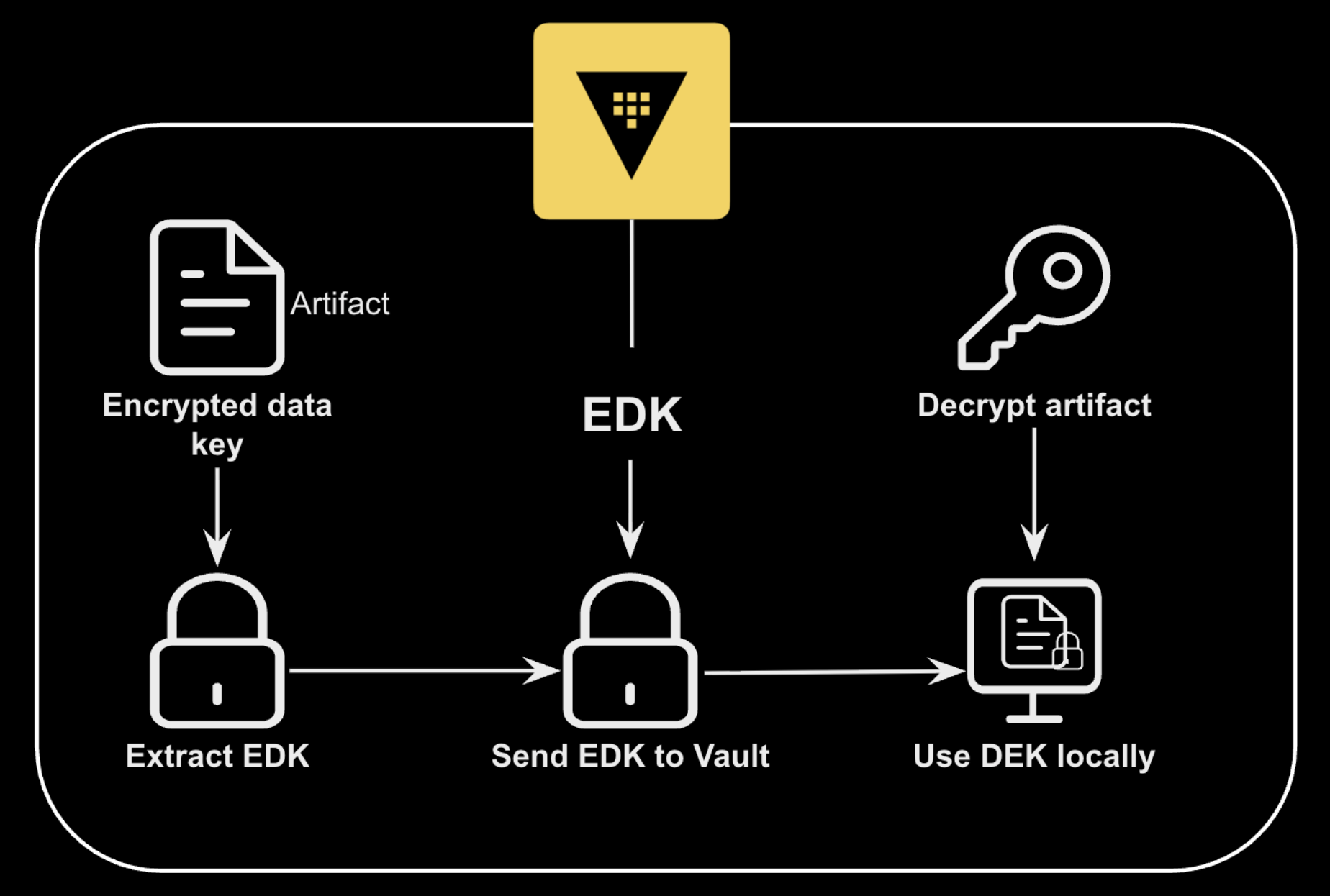 HashiCorp Vault Unveils Envelope Encryption SDK to Tackle Large Data Encryption Challenges
