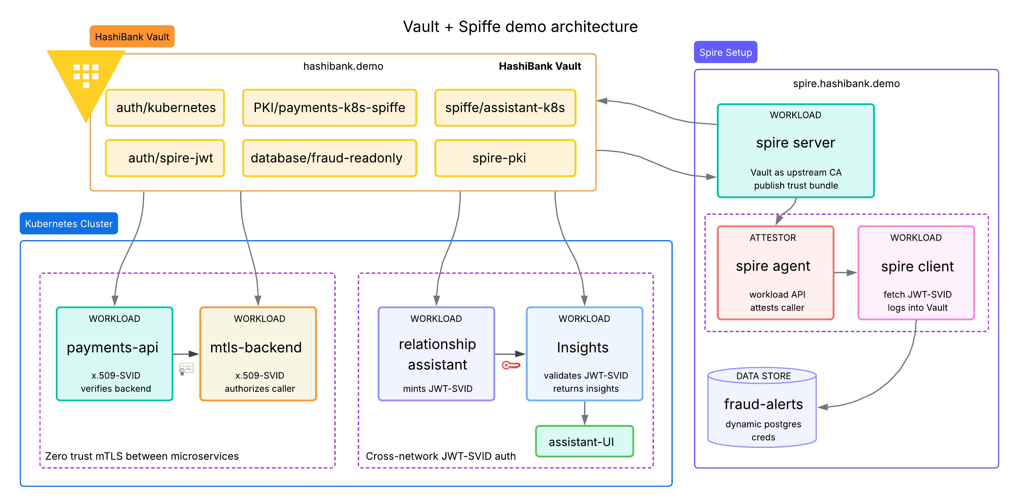 Implementing workload identity with HashiCorp Vault and SPIFFE