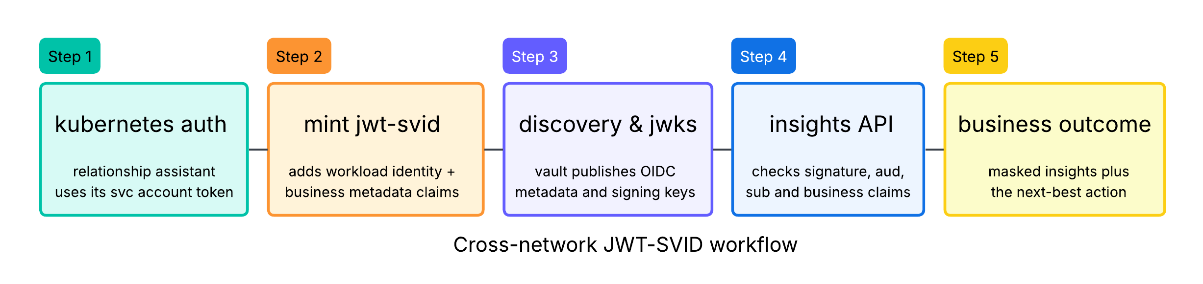 cross-network JWT-SVID workflow