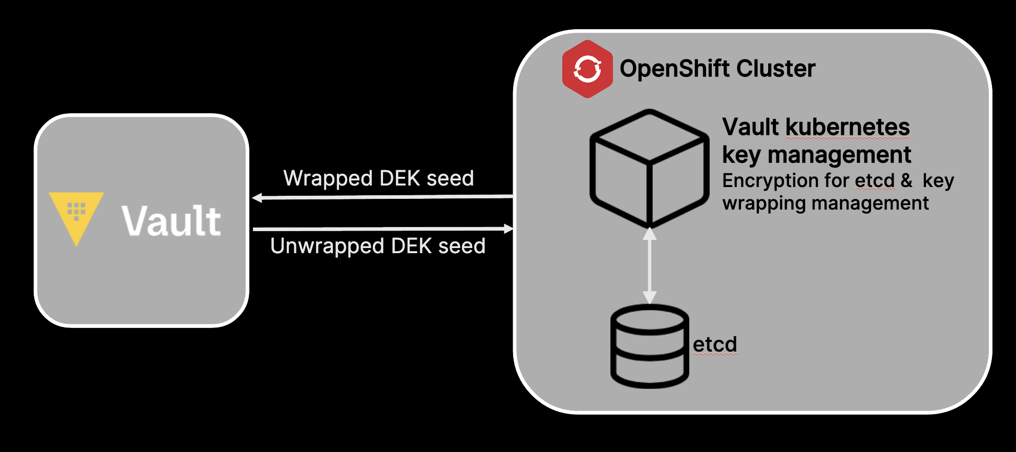 Vault and OpenShift integration