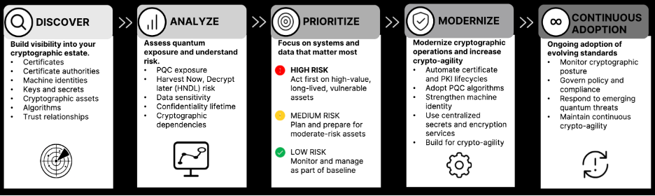 A table showing a phased approach to planning for post-quantum readiness with phases to Discover, Analyze, Prioritize, Modernize and Continuously Adopt.
