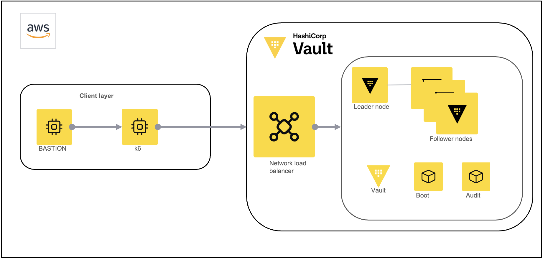 Тесты производительности Vault: как HashiCorp Vault ведет себя под нагрузкой в реальных сценариях