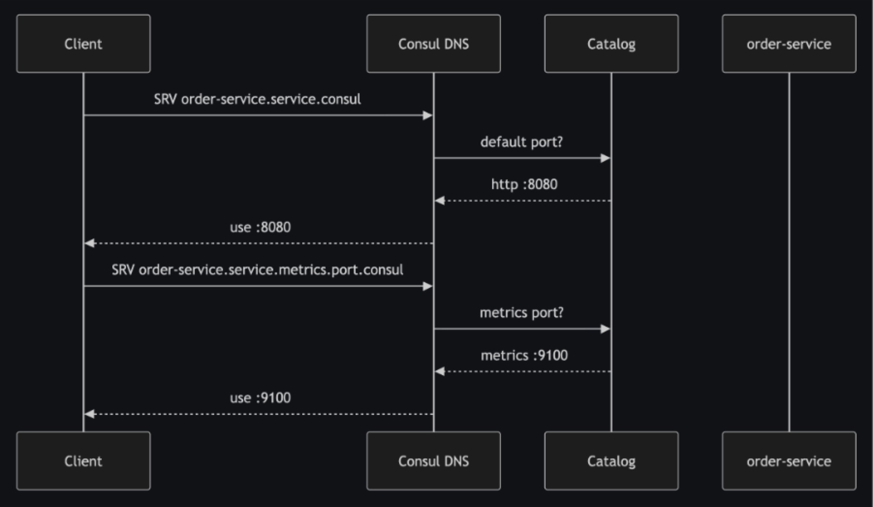 Consul 1.22: нативная поддержка мультипортовых сервисов — один сервис, много портов