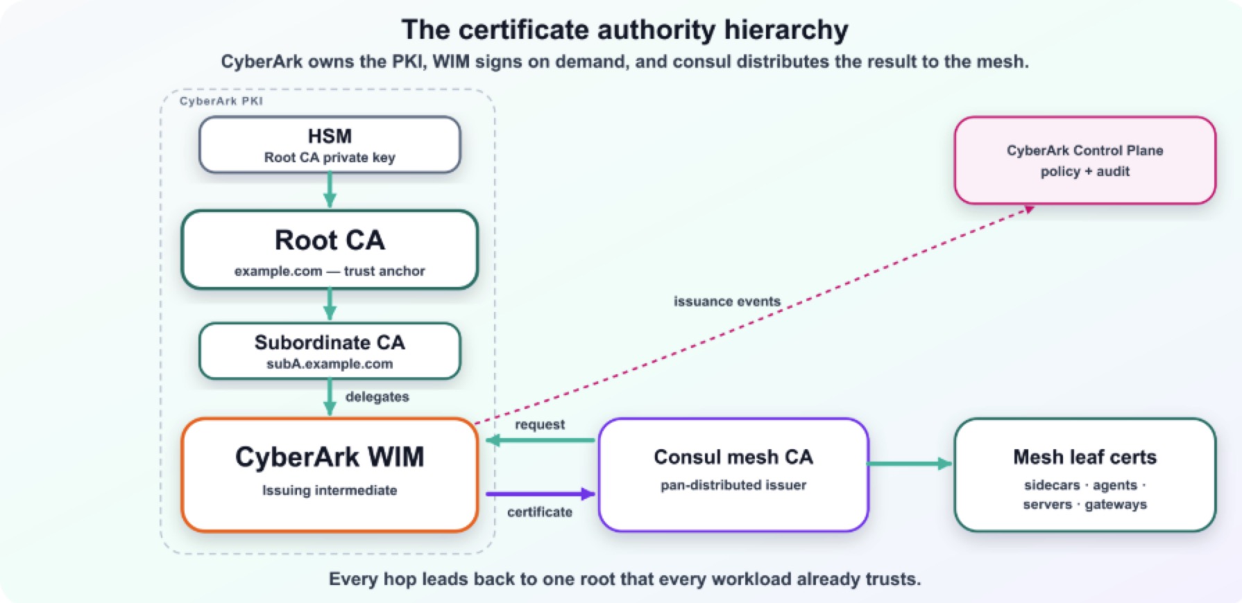 Consul 2.0 и CyberArk WIM: интеграция с внешним центром сертификации
