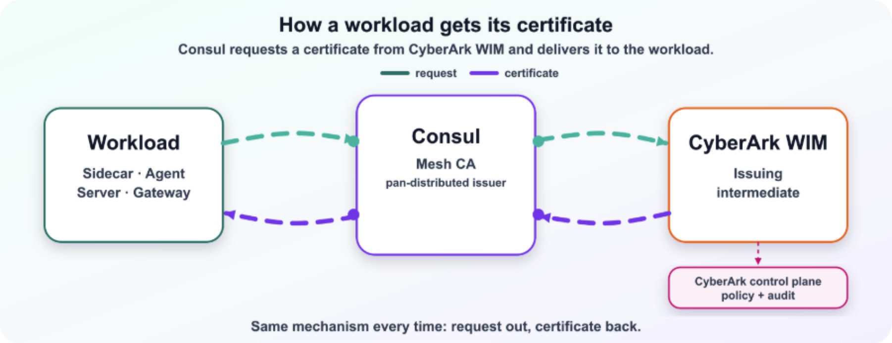 How workload gets cert