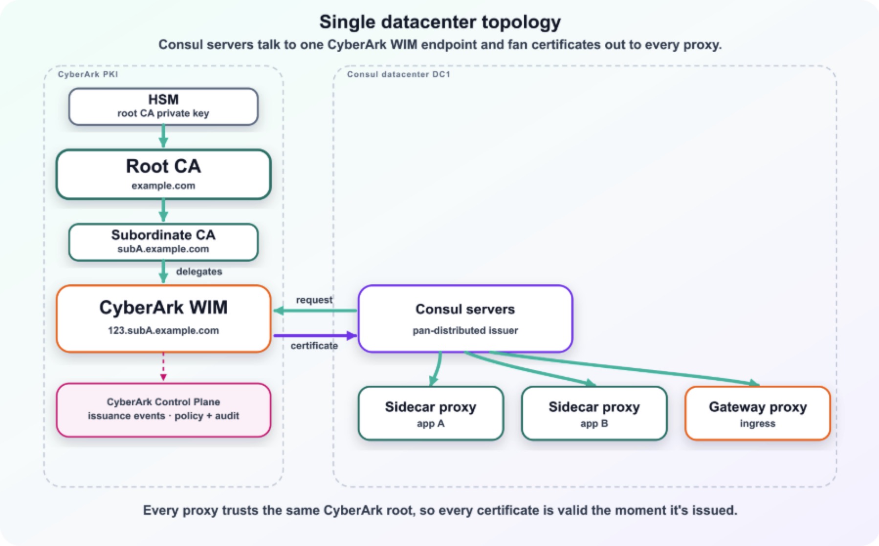 single datacenter topology