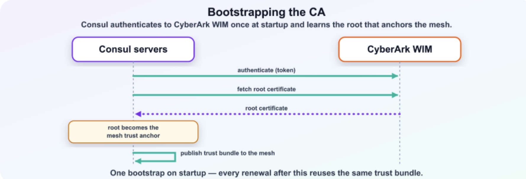 bootstrap CA