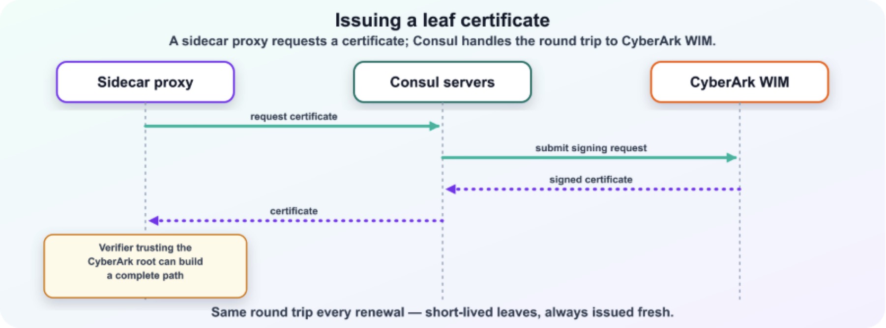 leaf cert
