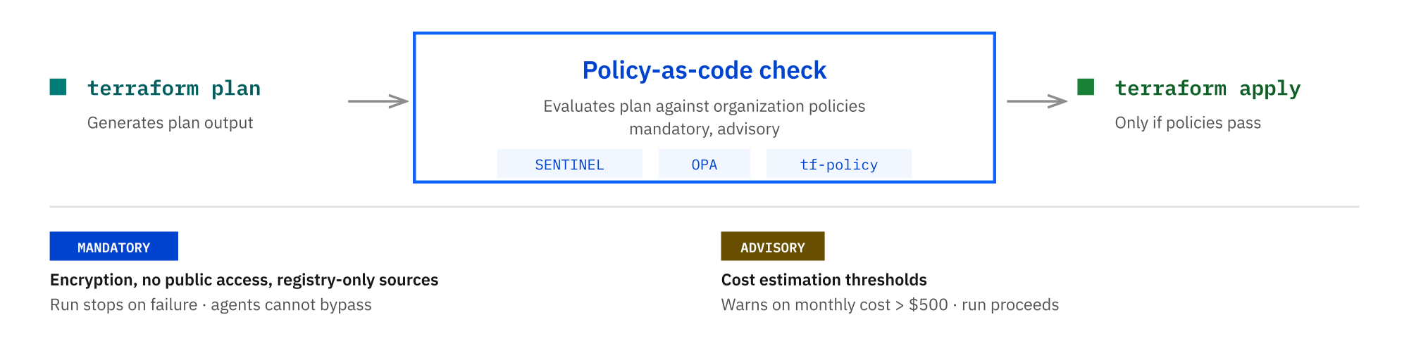 Policy is evaluated between plan and apply. Agents cannot bypass mandatory rules.