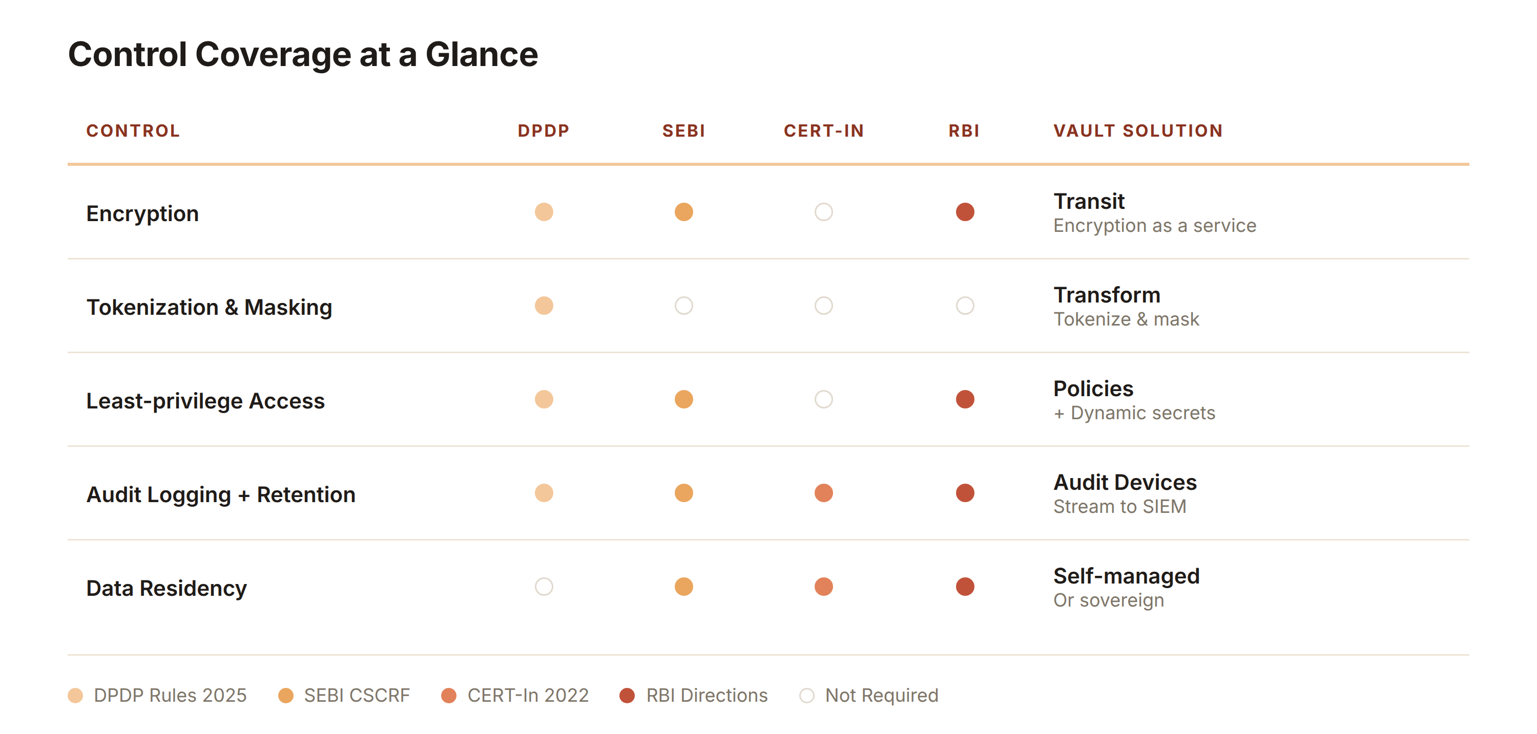 Figure 1. The four frameworks converge on five shared controls, which map to Vault. Filled dots show which frameworks require each control; DPDP does not mandate residency.  