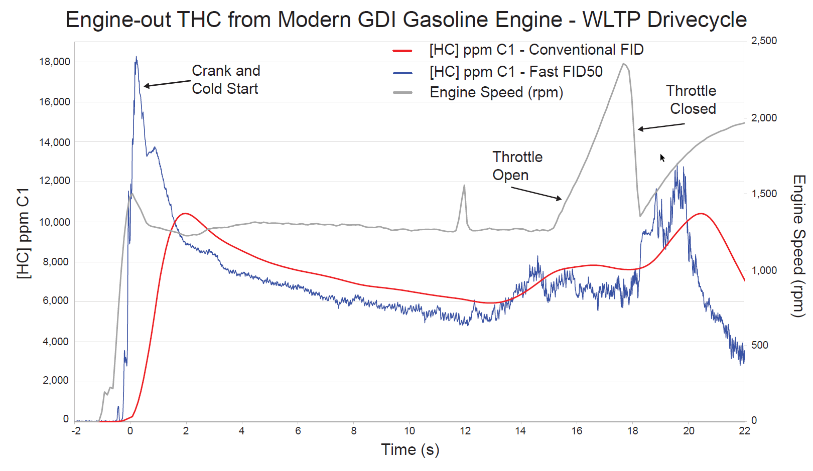 Engine-out THC from modern GDI gasoline engine - WLTP drive-cycle