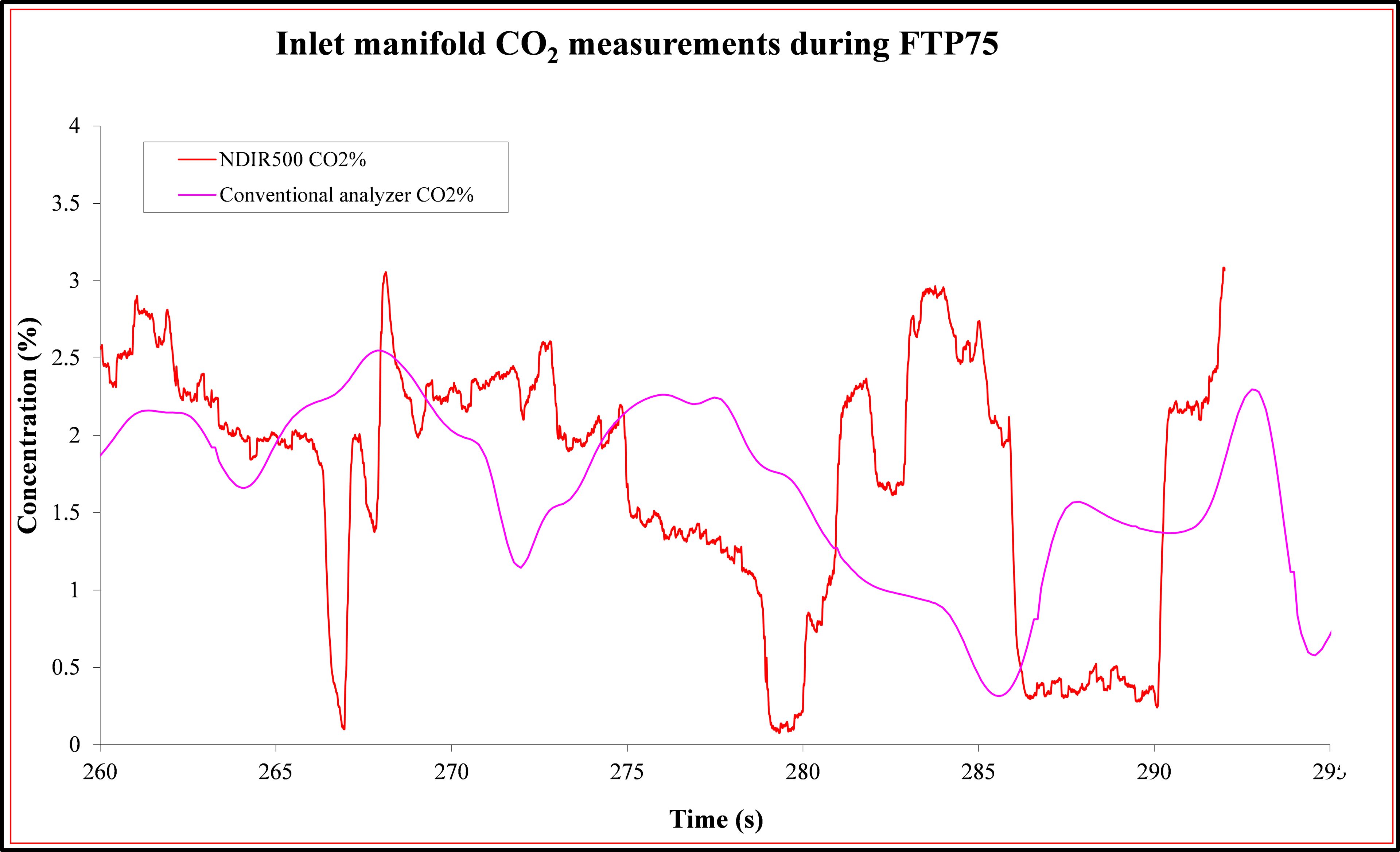 Graph of inlet manifold CO2 measurements during FTP75