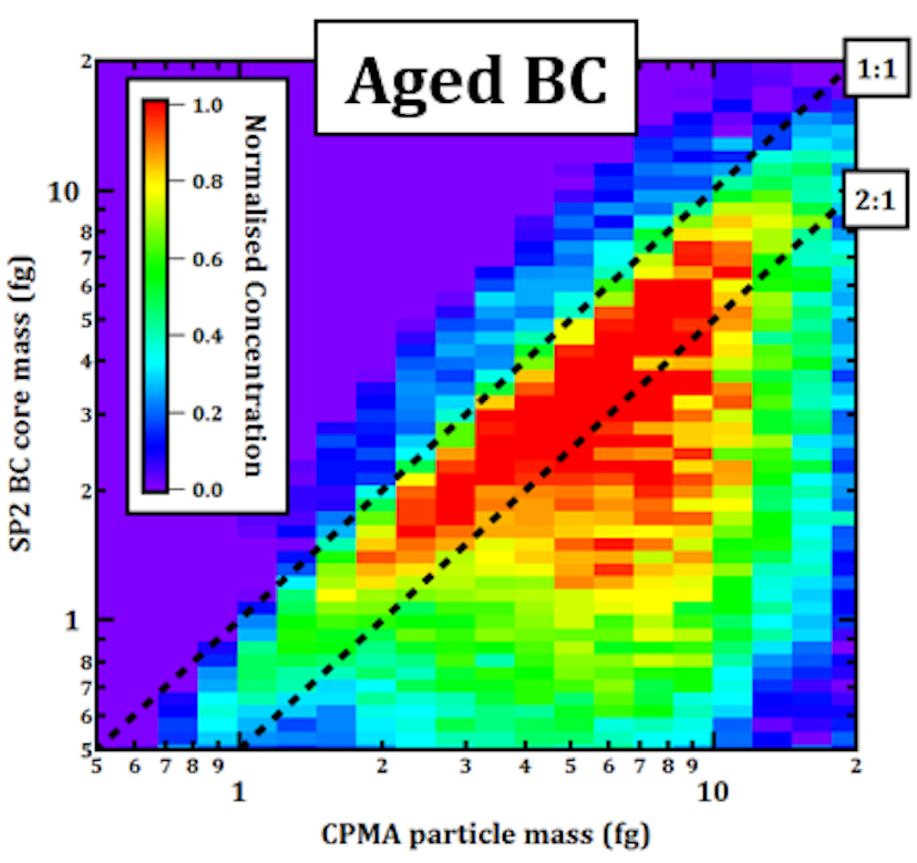 Data inversion algorithm for CPMA-SP2