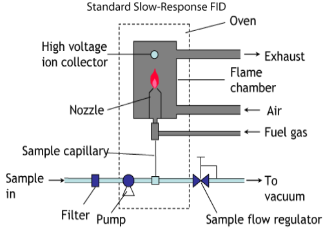 Rental Flame Ionization Detectors (FID)