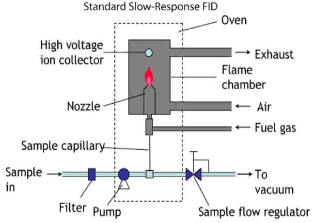 Schematic of standard slow-response FID