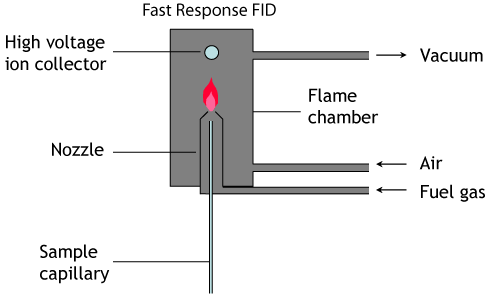 Schematic of fast response FID