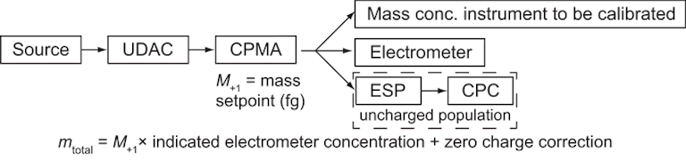 CPMA Electrometer Reference Mass Standard Schematic of the CERMS