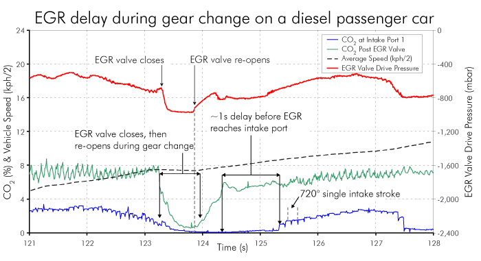 Graph of EGR delay during gear change of a diesel passenger car