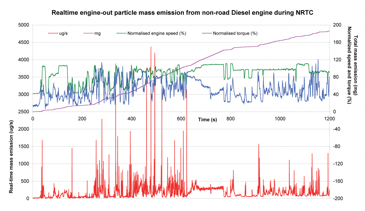 Realtime measurement of particulate mass emissions during NRTC