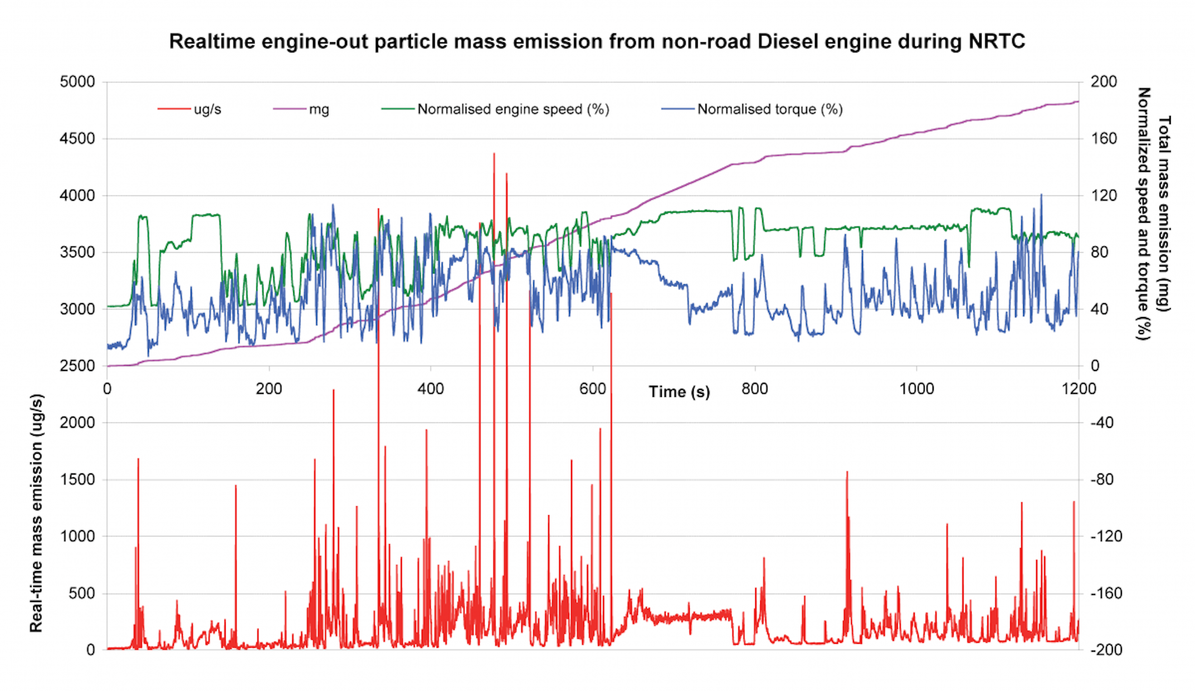 Realtime measurement of particulate mass emissions during NRTC