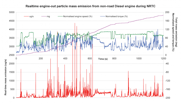 Real-time mass emissions during NRTC Realtime measurement of particulate mass emissions during NRTC