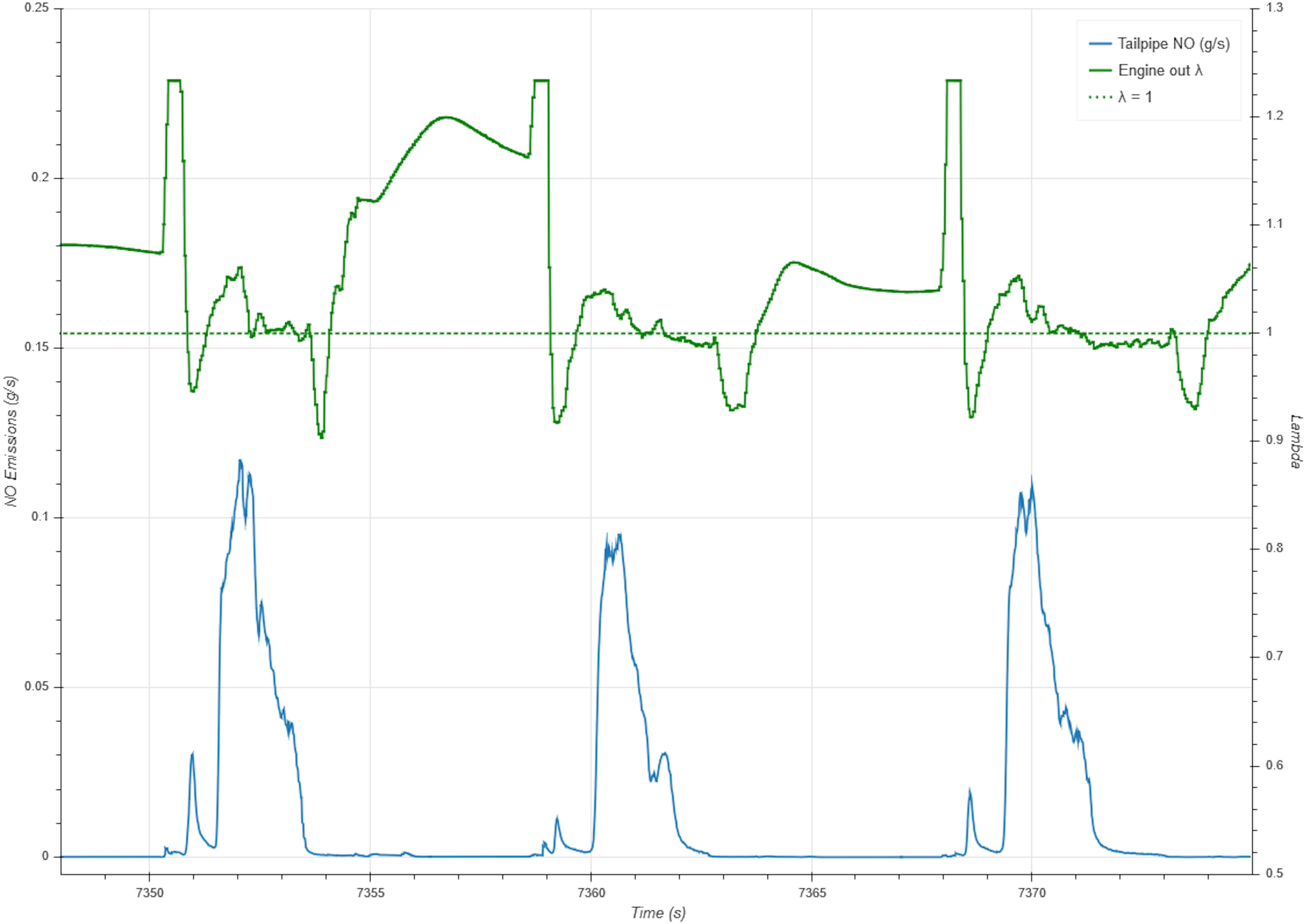 ECU and emissions data for a 2017 petrol PHEV going over speed bumps