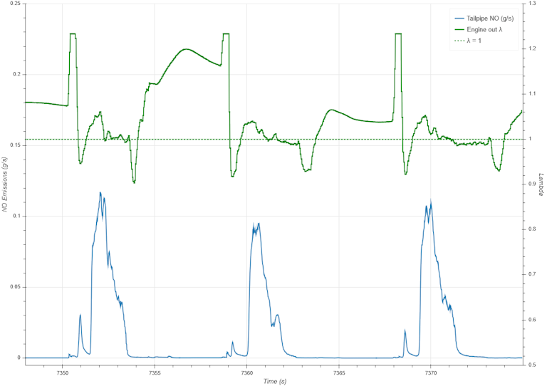 ECU and emissions data for a 2017 petrol PHEV going over speed bumps