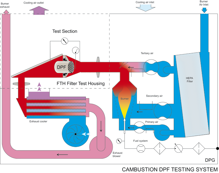 Schematic of air and fuel flows inside Cambustion DPF Testing System