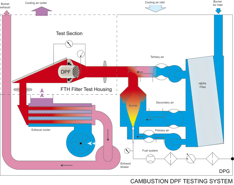 DPG | Particulate Filter Testing System