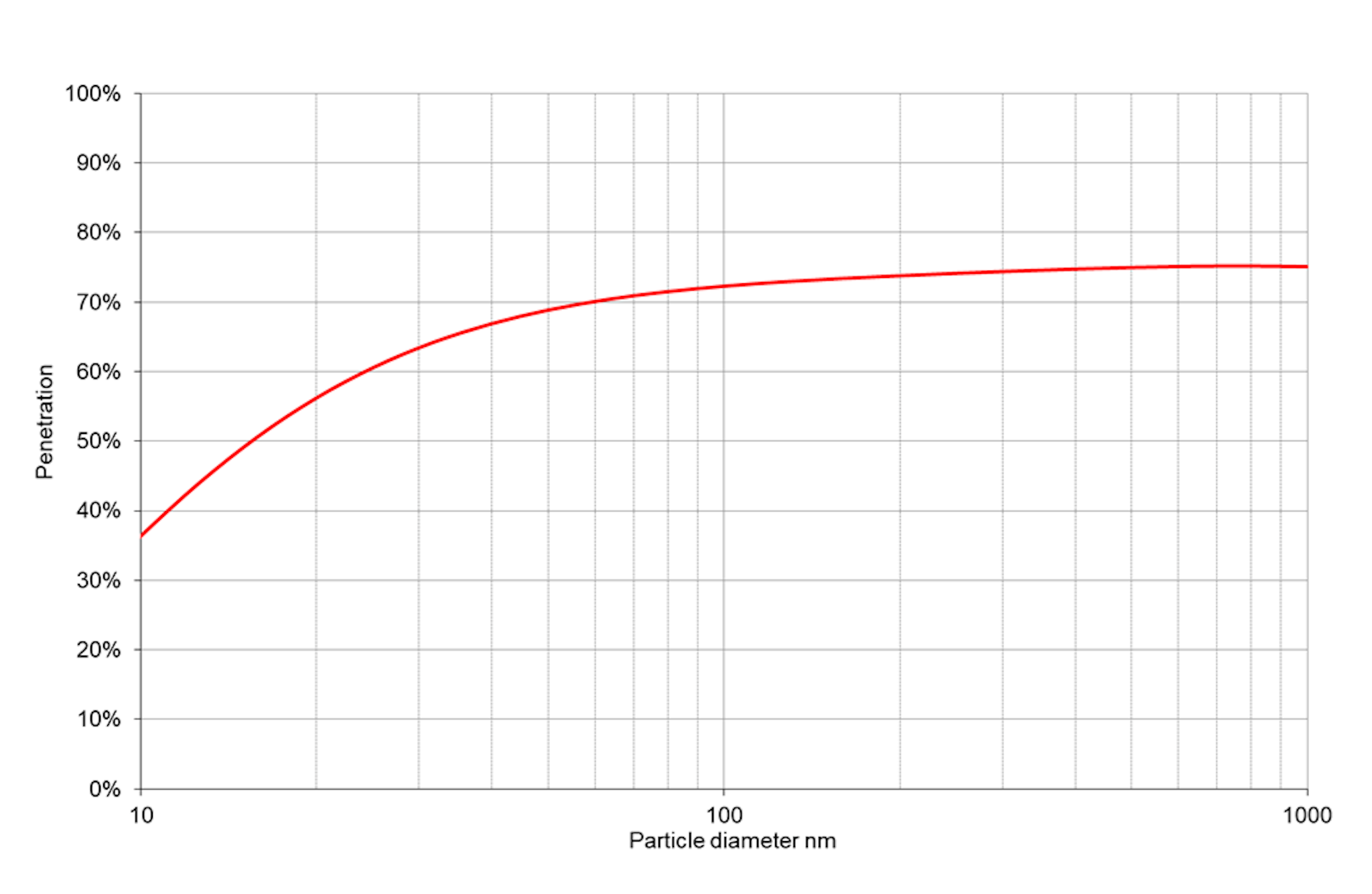 CSA size dependent penetration