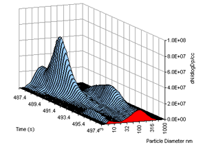 Heavy Duty Diesel spectrum on FTP Transient Cycle