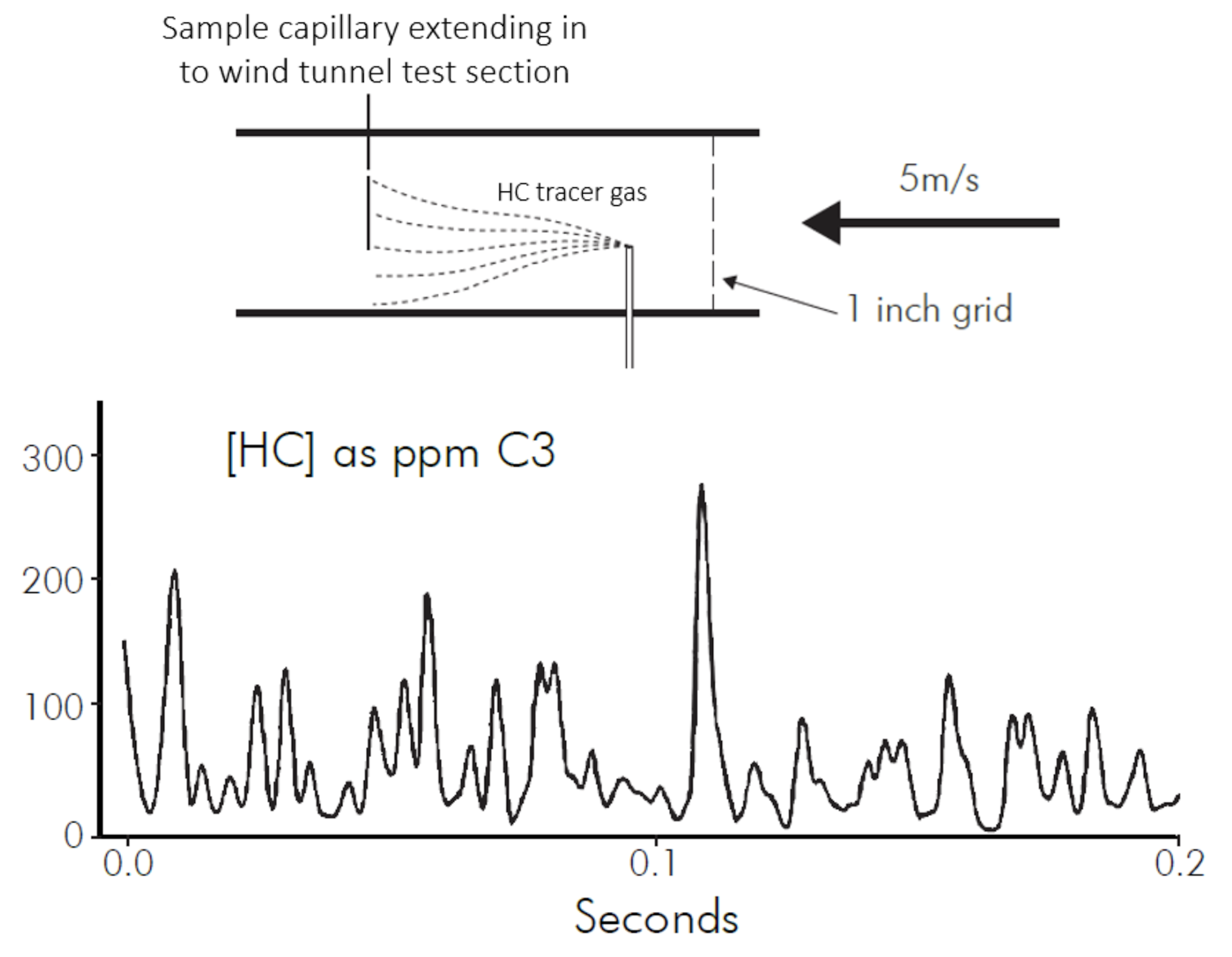 Schematic and sample data from Cambustion FID used for wind tunnel applications