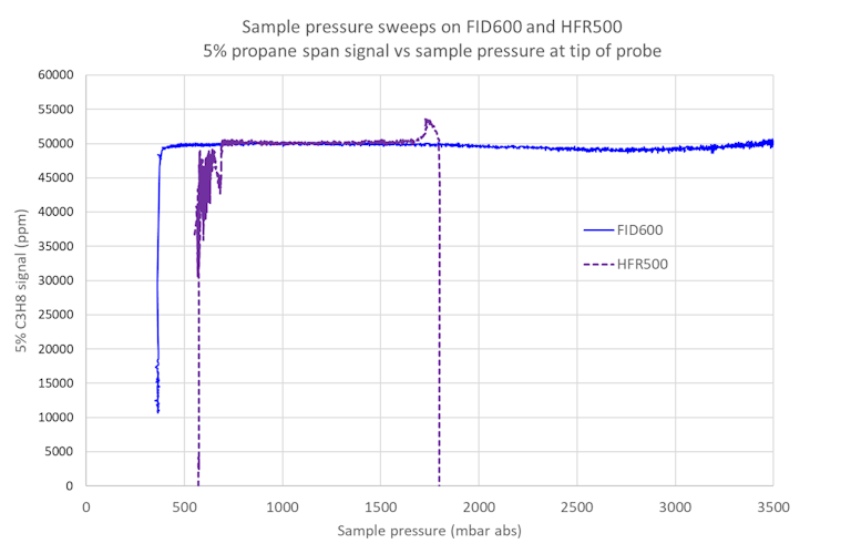 Graph of sample pressure sweeps on FID600 and HFR500