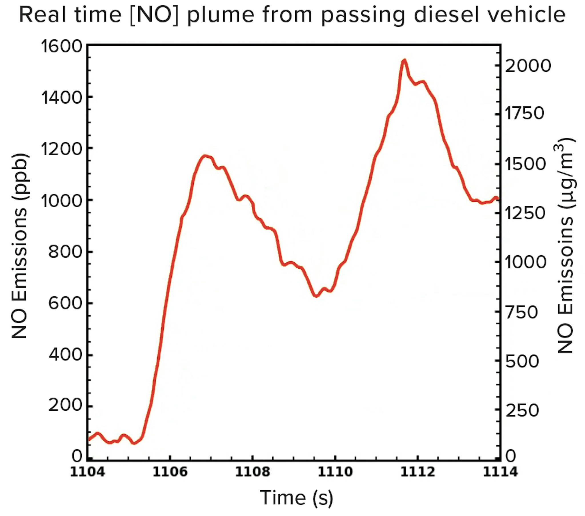 Realtime roadside NO plume from a passing diesel vehicle