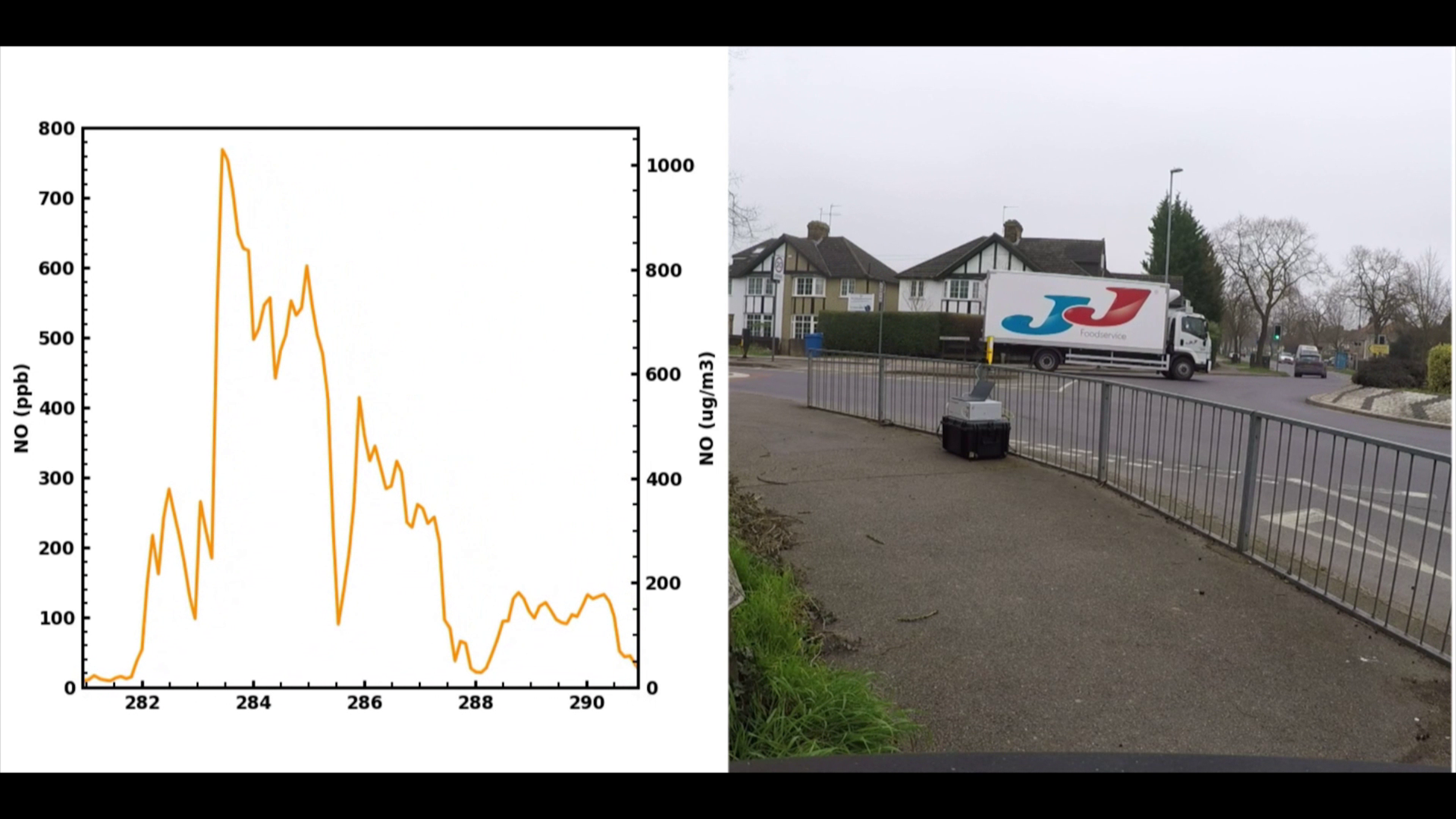 Urban abmient NOx measurement