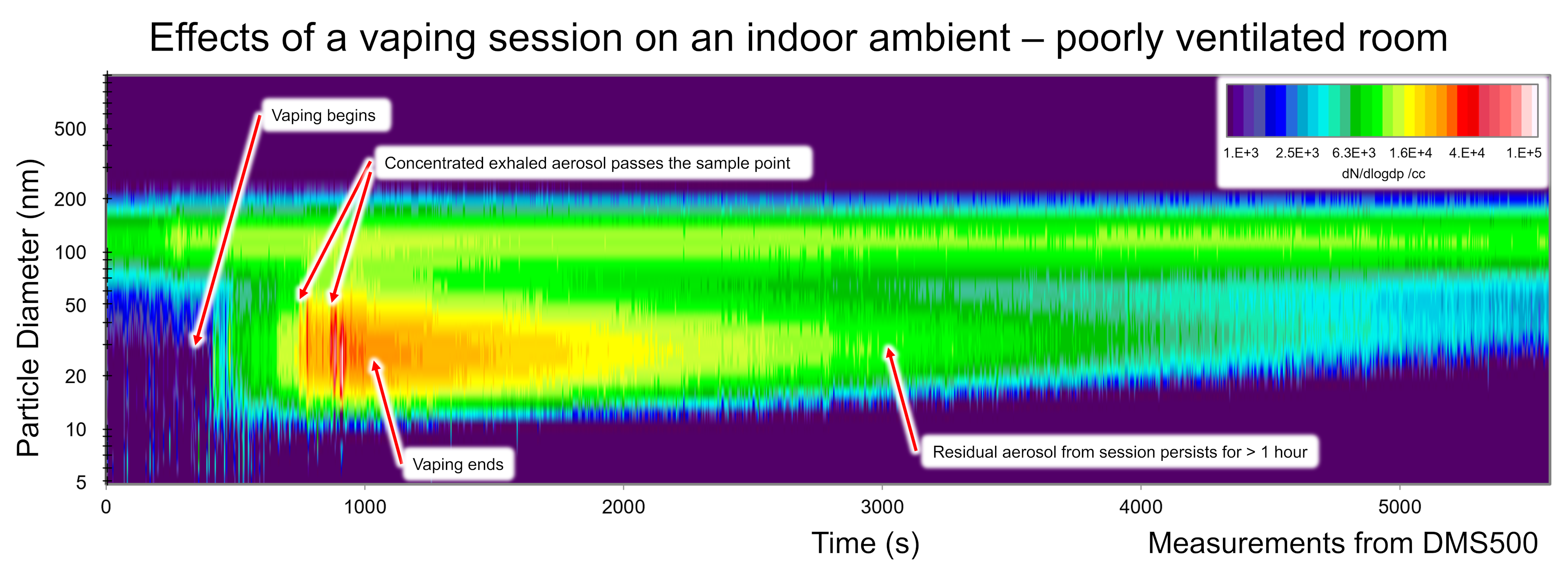 DMS500 measurements of indoor vape aerosol