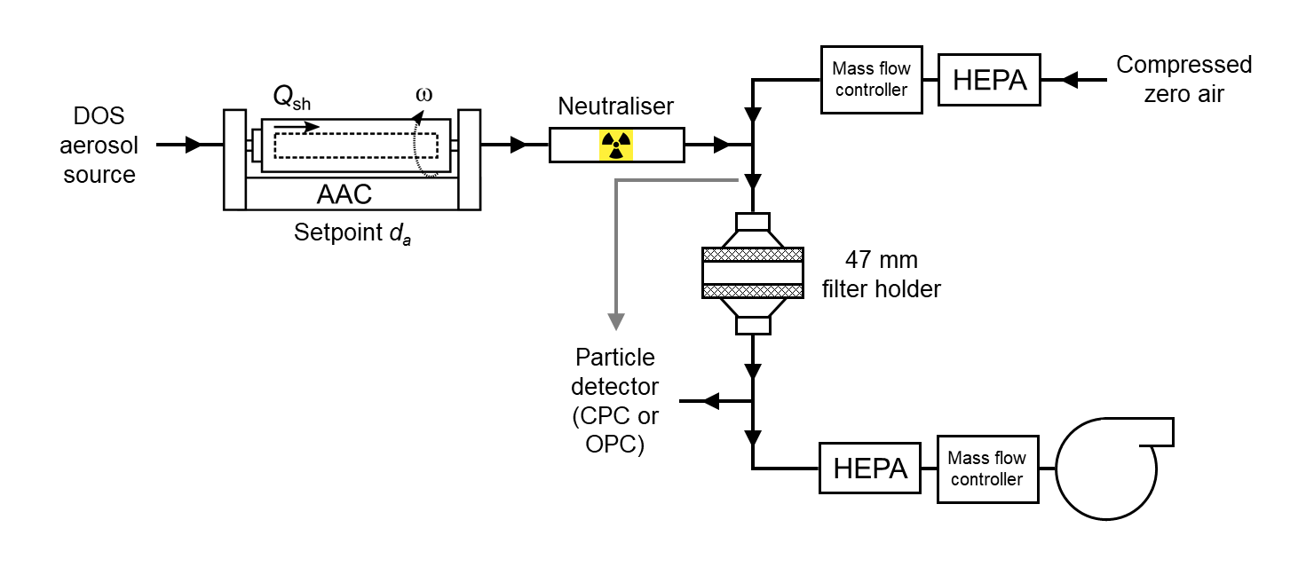 Schematic for measuring size-resolved particle penetration